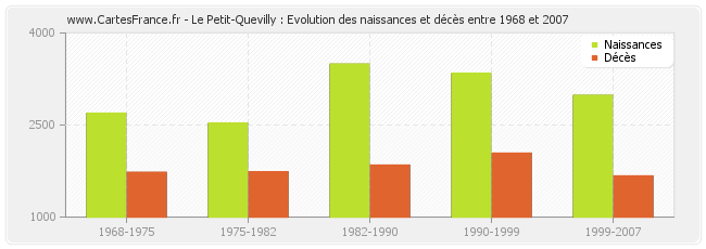 Le Petit-Quevilly : Evolution des naissances et décès entre 1968 et 2007